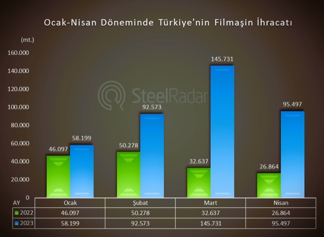 Türkiye'nin 2023 yılında filmaşin ihracatı arttı